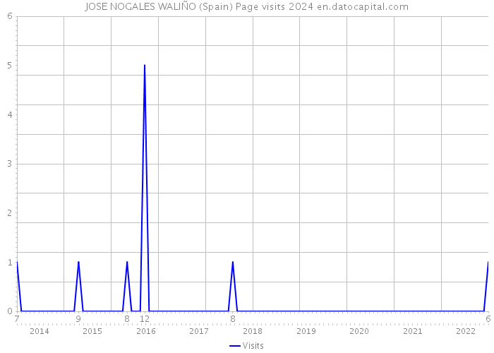 JOSE NOGALES WALIÑO (Spain) Page visits 2024 
