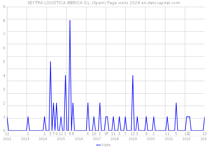 SEYTRA LOGISTICA IBERICA S.L. (Spain) Page visits 2024 