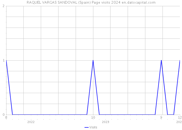 RAQUEL VARGAS SANDOVAL (Spain) Page visits 2024 