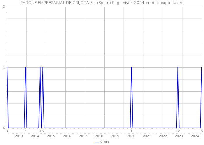 PARQUE EMPRESARIAL DE GRIJOTA SL. (Spain) Page visits 2024 