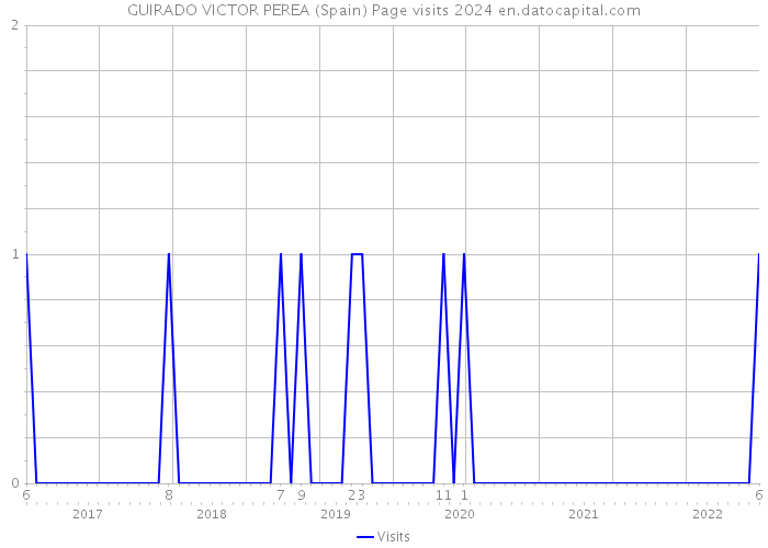 GUIRADO VICTOR PEREA (Spain) Page visits 2024 