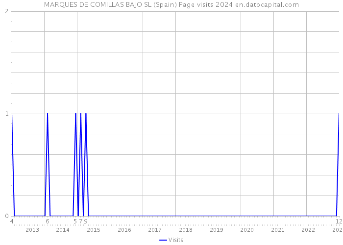 MARQUES DE COMILLAS BAJO SL (Spain) Page visits 2024 