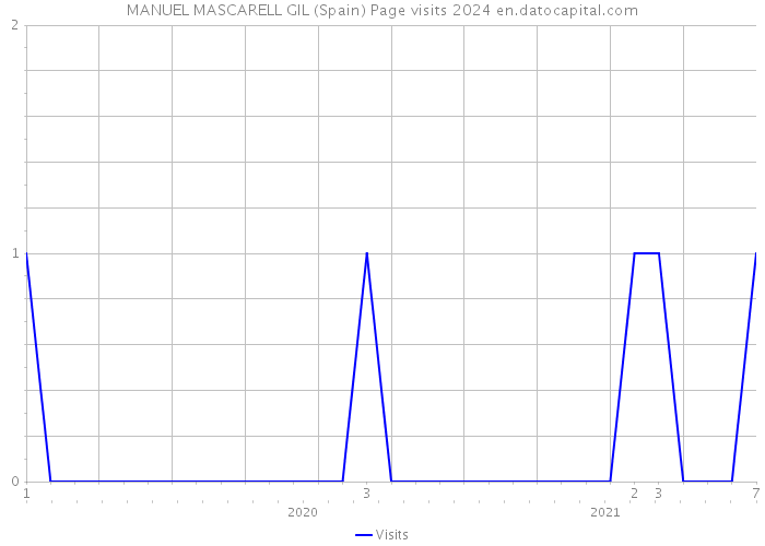 MANUEL MASCARELL GIL (Spain) Page visits 2024 