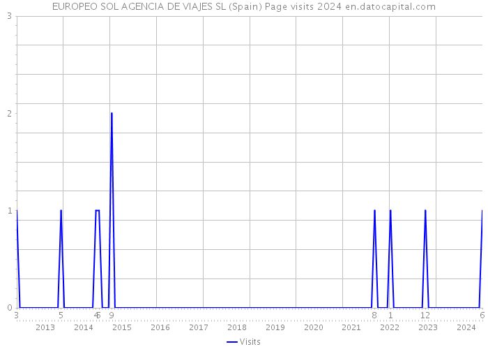 EUROPEO SOL AGENCIA DE VIAJES SL (Spain) Page visits 2024 