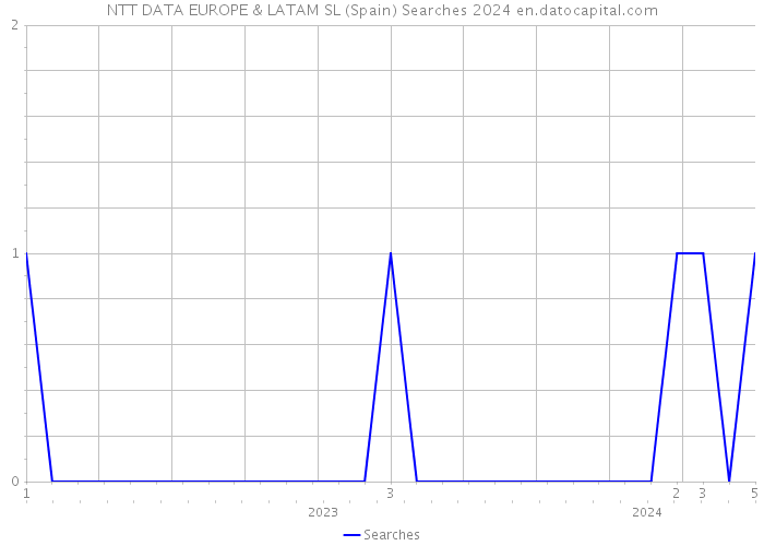 NTT DATA EUROPE & LATAM SL (Spain) Searches 2024 