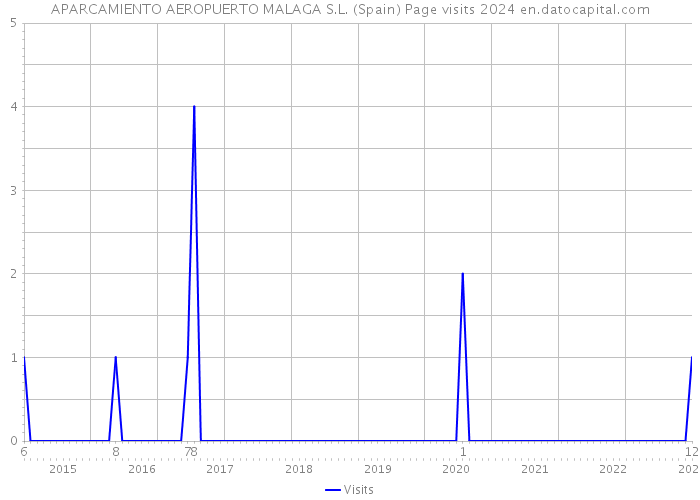 APARCAMIENTO AEROPUERTO MALAGA S.L. (Spain) Page visits 2024 