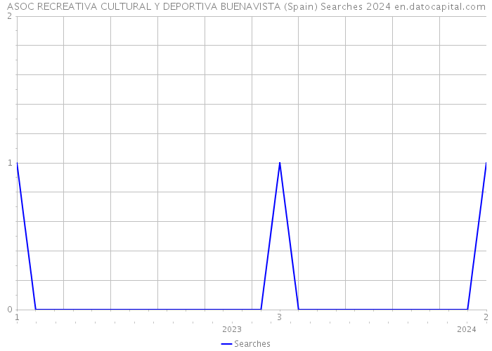 ASOC RECREATIVA CULTURAL Y DEPORTIVA BUENAVISTA (Spain) Searches 2024 