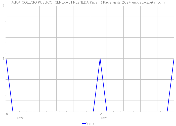 A.P.A COLEGIO PUBLICO GENERAL FRESNEDA (Spain) Page visits 2024 