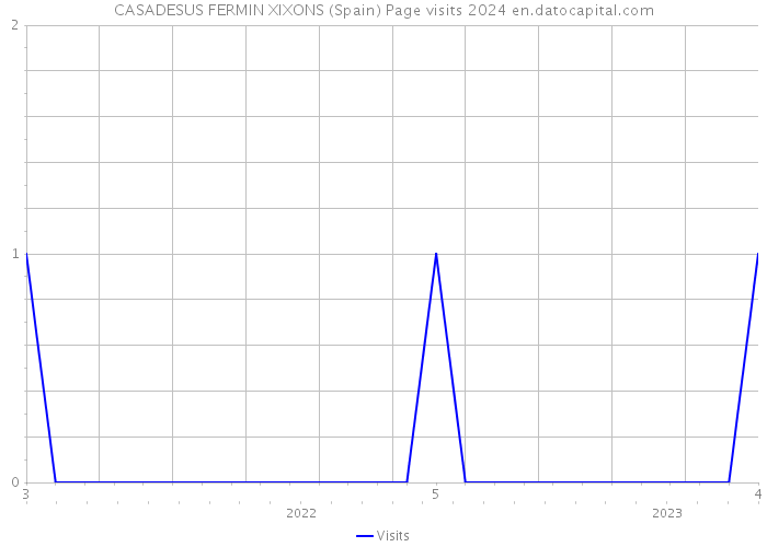CASADESUS FERMIN XIXONS (Spain) Page visits 2024 