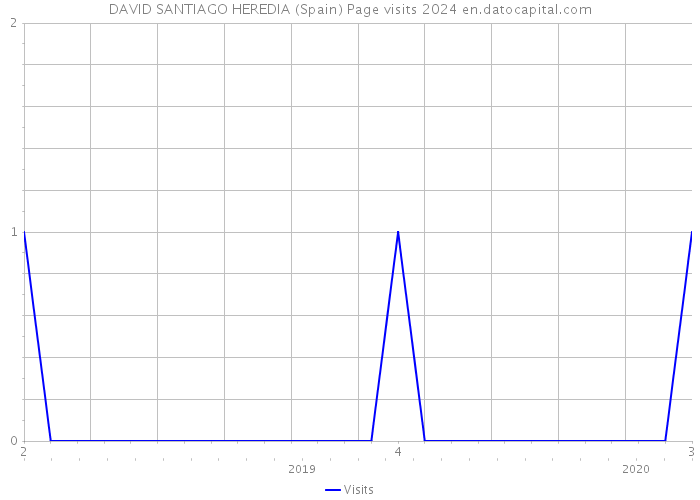 DAVID SANTIAGO HEREDIA (Spain) Page visits 2024 