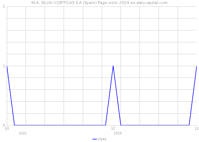 M.A. SILVA-CORTICAS S.A (Spain) Page visits 2024 