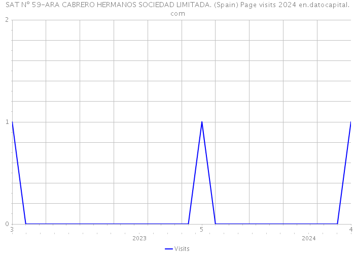 SAT Nº 59-ARA CABRERO HERMANOS SOCIEDAD LIMITADA. (Spain) Page visits 2024 