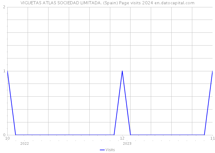 VIGUETAS ATLAS SOCIEDAD LIMITADA. (Spain) Page visits 2024 