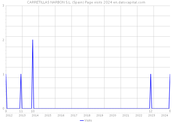 CARRETILLAS NARBON S.L. (Spain) Page visits 2024 