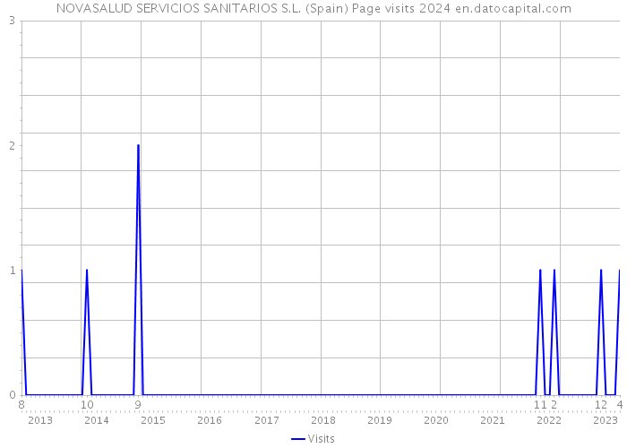 NOVASALUD SERVICIOS SANITARIOS S.L. (Spain) Page visits 2024 