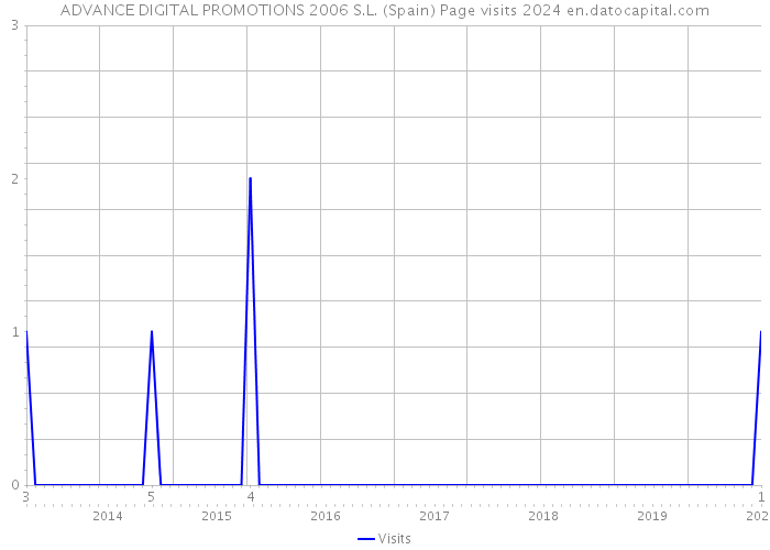 ADVANCE DIGITAL PROMOTIONS 2006 S.L. (Spain) Page visits 2024 