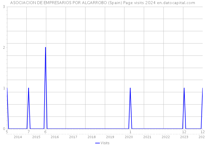 ASOCIACION DE EMPRESARIOS POR ALGARROBO (Spain) Page visits 2024 