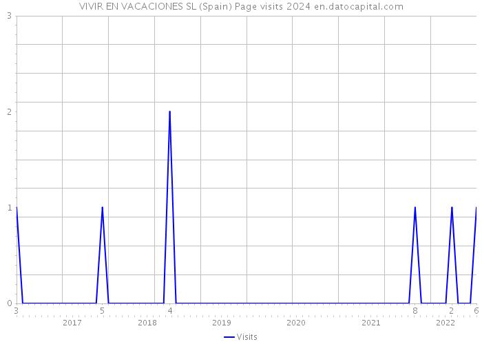 VIVIR EN VACACIONES SL (Spain) Page visits 2024 
