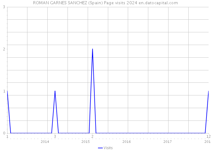 ROMAN GARNES SANCHEZ (Spain) Page visits 2024 