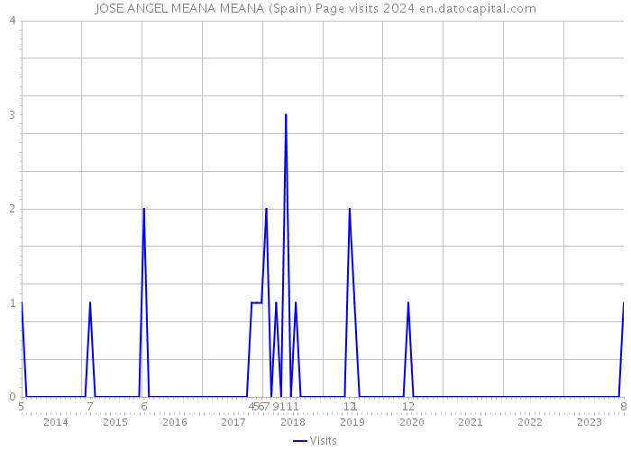 JOSE ANGEL MEANA MEANA (Spain) Page visits 2024 