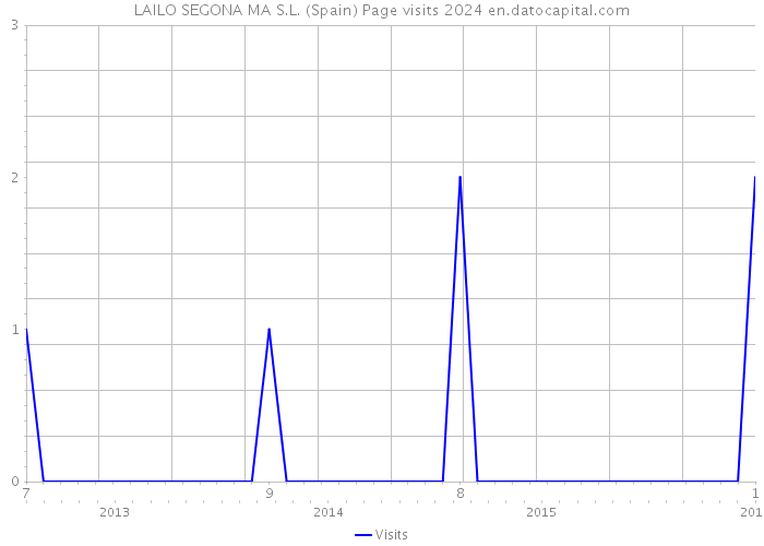 LAILO SEGONA MA S.L. (Spain) Page visits 2024 