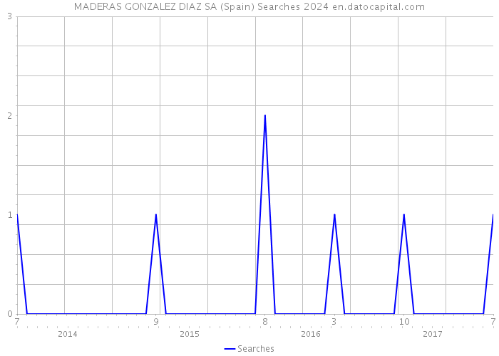 MADERAS GONZALEZ DIAZ SA (Spain) Searches 2024 