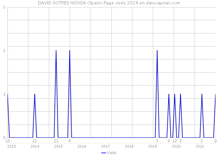 DAVID SOTRES NOVOA (Spain) Page visits 2024 