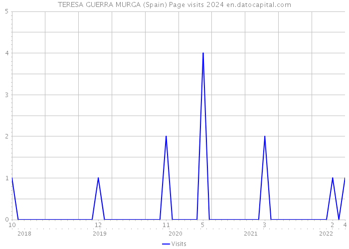 TERESA GUERRA MURGA (Spain) Page visits 2024 