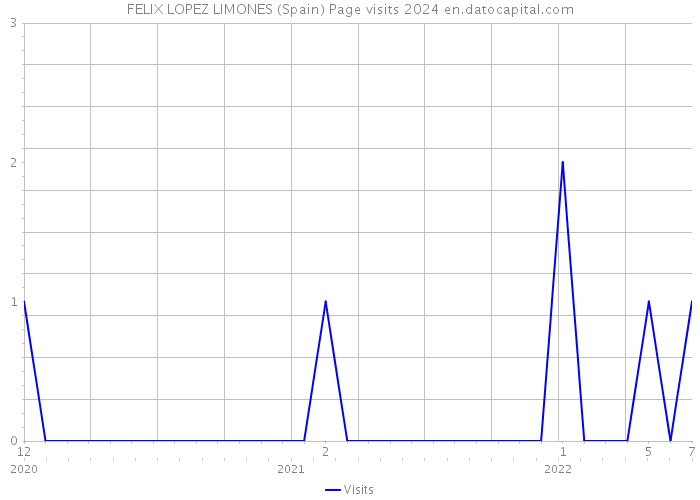 FELIX LOPEZ LIMONES (Spain) Page visits 2024 