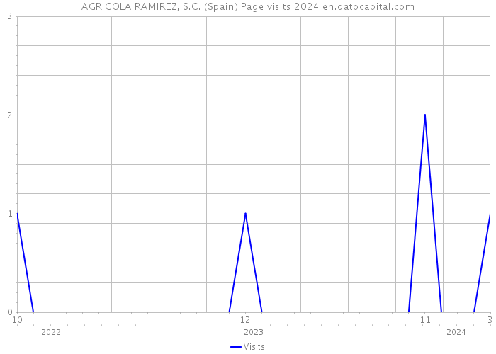 AGRICOLA RAMIREZ, S.C. (Spain) Page visits 2024 