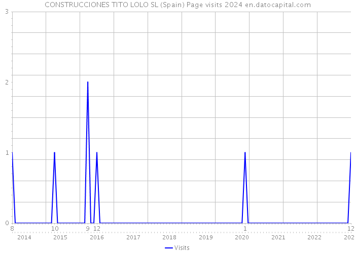 CONSTRUCCIONES TITO LOLO SL (Spain) Page visits 2024 