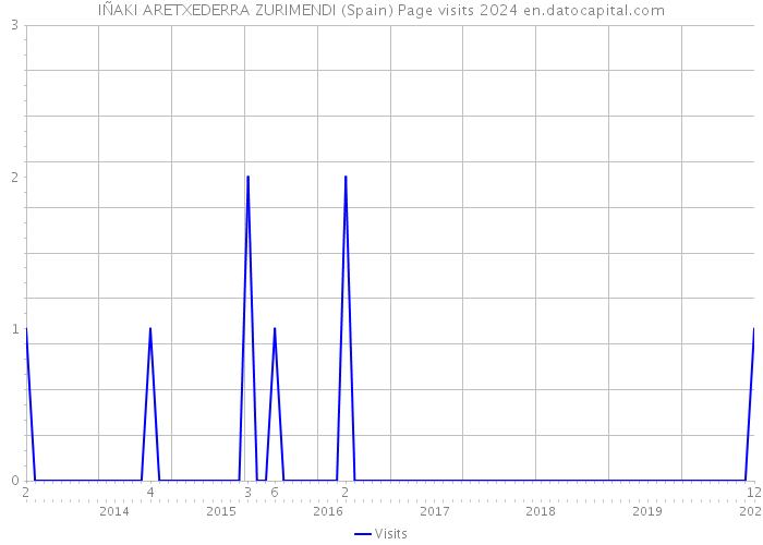IÑAKI ARETXEDERRA ZURIMENDI (Spain) Page visits 2024 