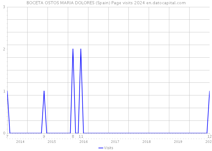 BOCETA OSTOS MARIA DOLORES (Spain) Page visits 2024 