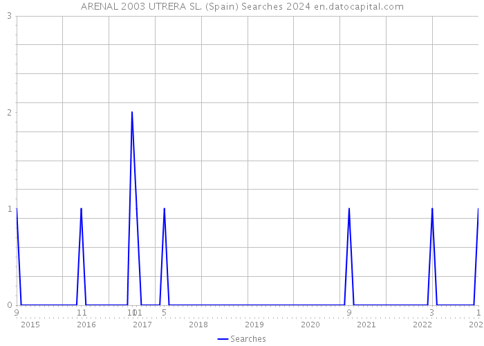 ARENAL 2003 UTRERA SL. (Spain) Searches 2024 