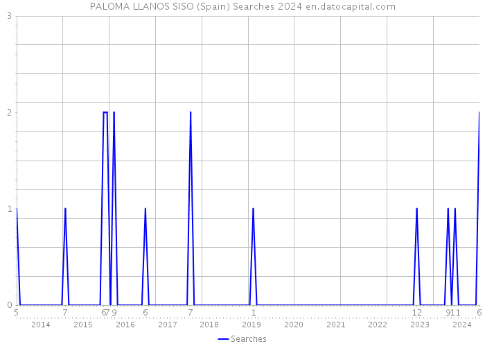 PALOMA LLANOS SISO (Spain) Searches 2024 