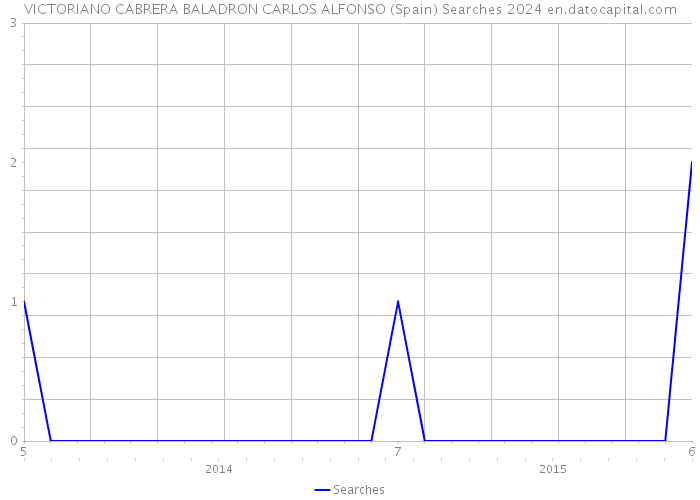 VICTORIANO CABRERA BALADRON CARLOS ALFONSO (Spain) Searches 2024 