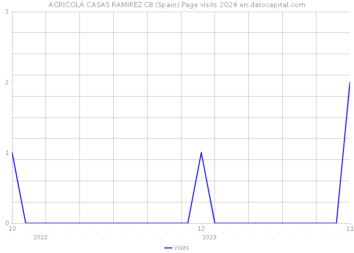 AGRICOLA CASAS RAMIREZ CB (Spain) Page visits 2024 
