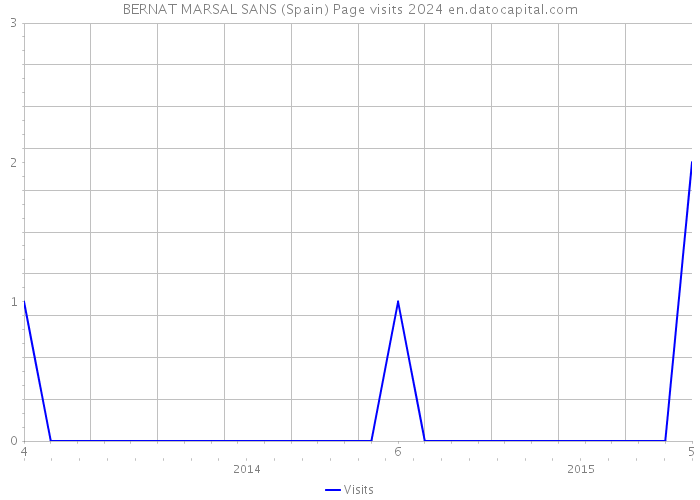 BERNAT MARSAL SANS (Spain) Page visits 2024 