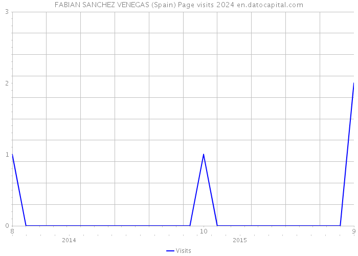 FABIAN SANCHEZ VENEGAS (Spain) Page visits 2024 