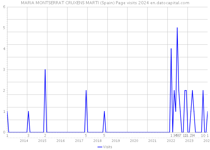 MARIA MONTSERRAT CRUXENS MARTI (Spain) Page visits 2024 