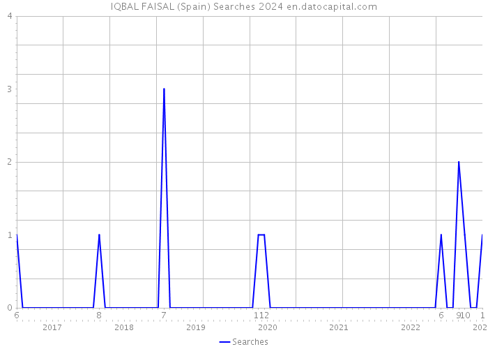IQBAL FAISAL (Spain) Searches 2024 