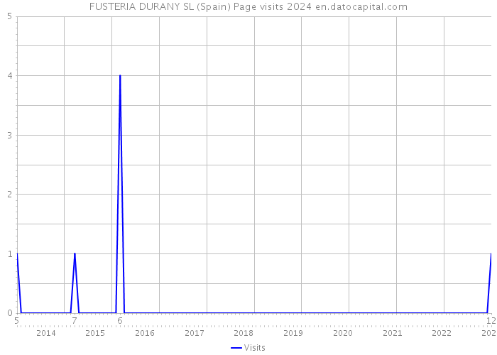 FUSTERIA DURANY SL (Spain) Page visits 2024 