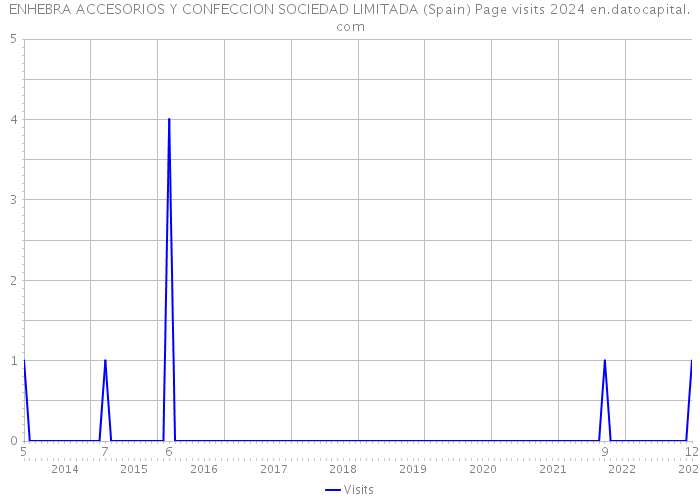 ENHEBRA ACCESORIOS Y CONFECCION SOCIEDAD LIMITADA (Spain) Page visits 2024 