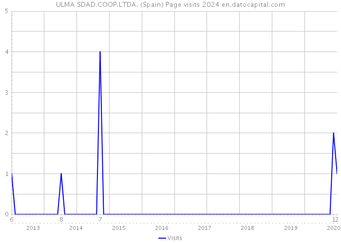 ULMA SDAD.COOP.LTDA. (Spain) Page visits 2024 