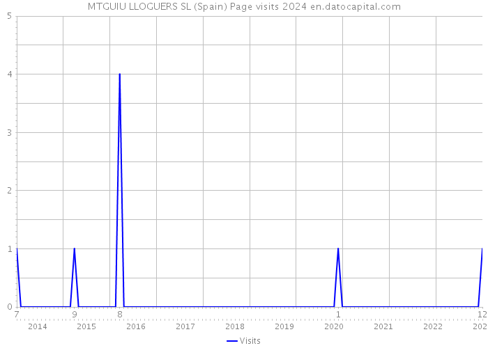 MTGUIU LLOGUERS SL (Spain) Page visits 2024 