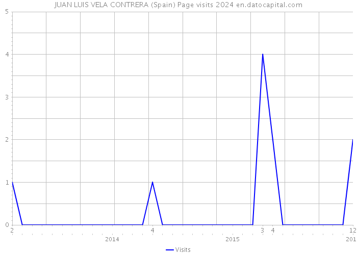 JUAN LUIS VELA CONTRERA (Spain) Page visits 2024 