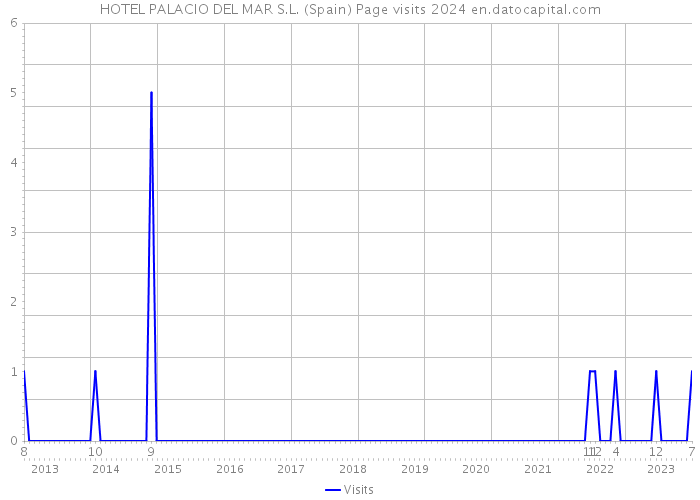 HOTEL PALACIO DEL MAR S.L. (Spain) Page visits 2024 