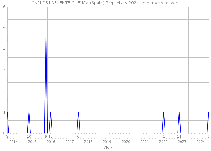 CARLOS LAFUENTE CUENCA (Spain) Page visits 2024 