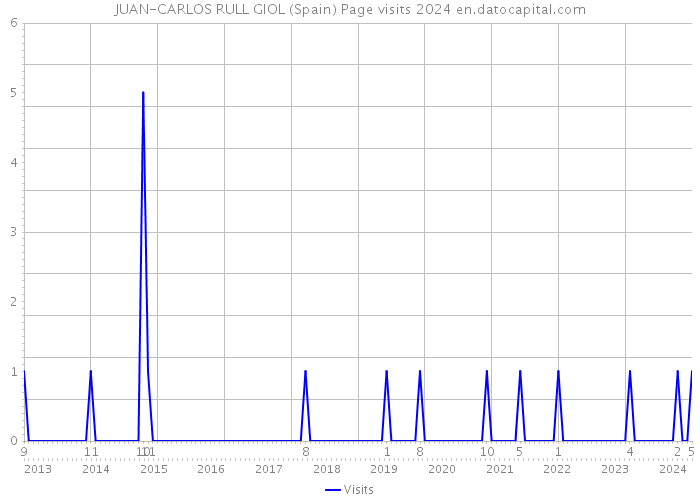 JUAN-CARLOS RULL GIOL (Spain) Page visits 2024 