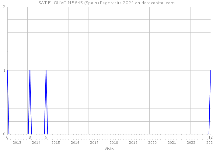 SAT EL OLIVO N 5645 (Spain) Page visits 2024 